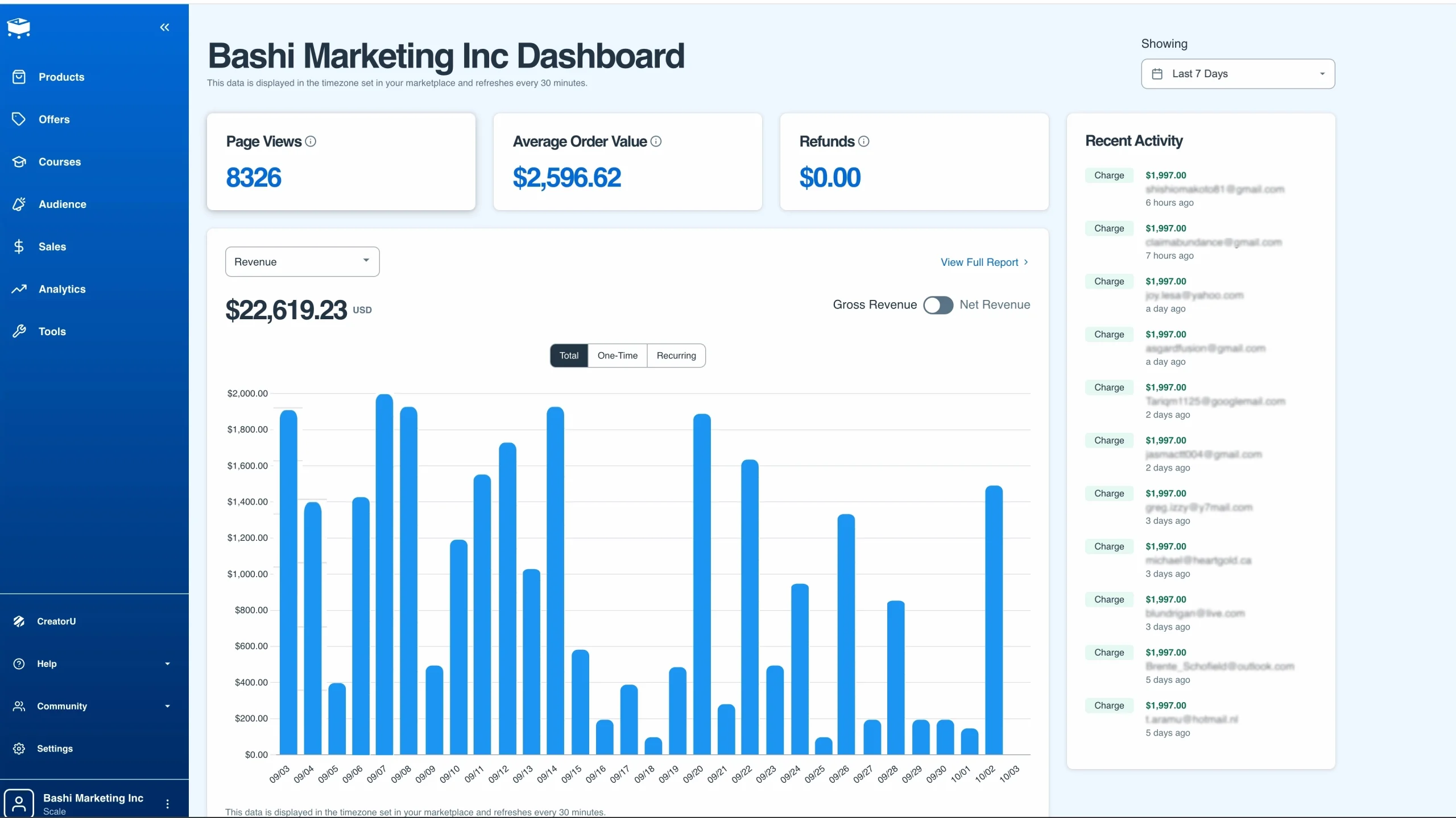 SamCart $1997 Sales